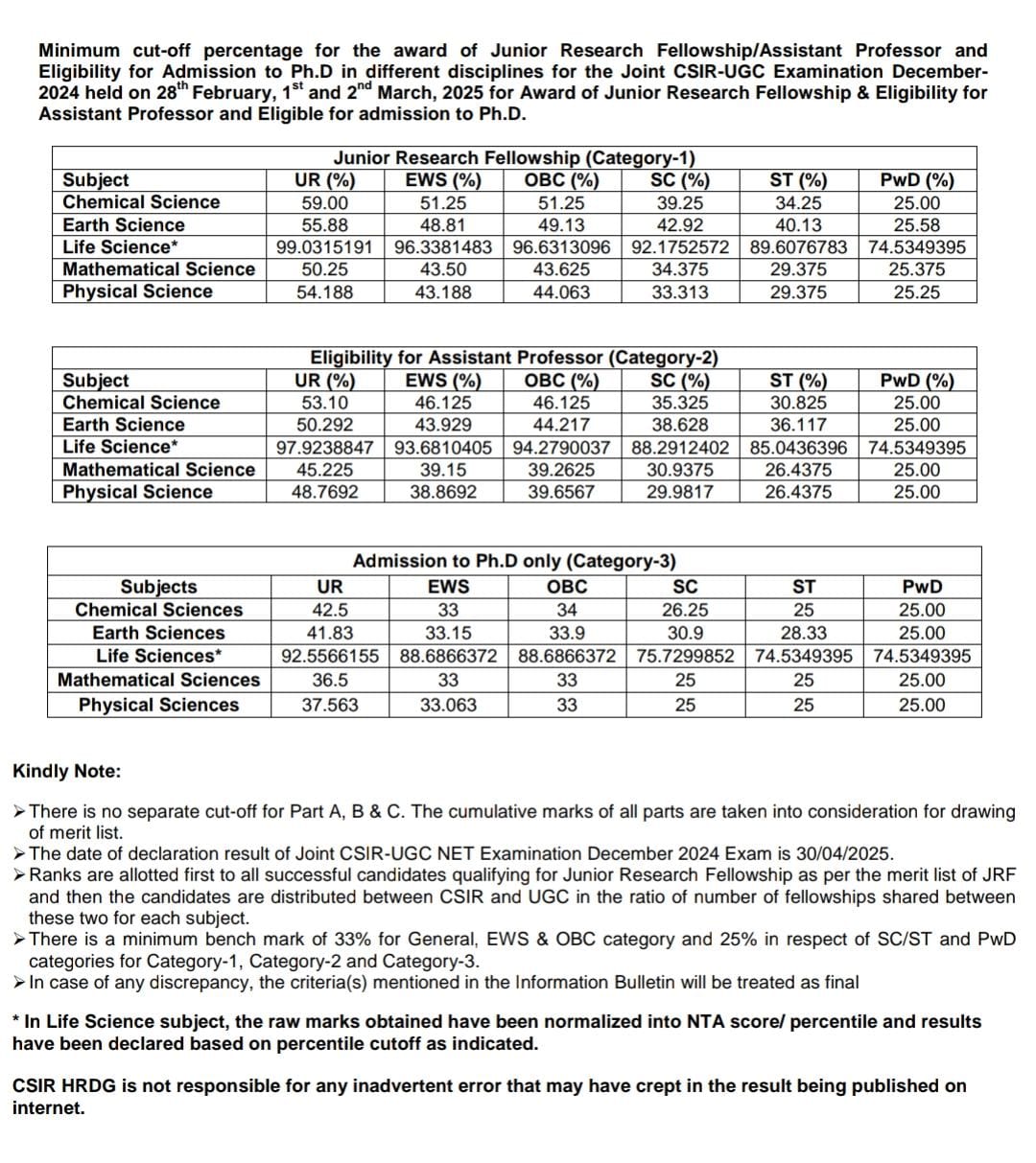 CSIR NET Maths cut off 2024