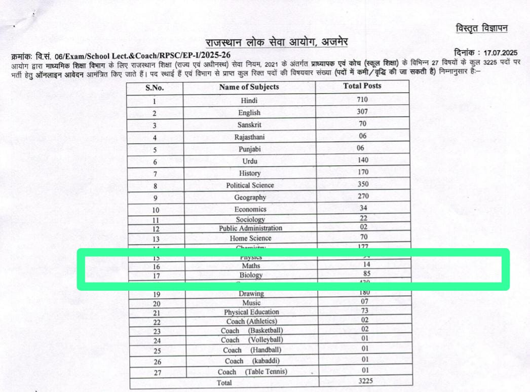 RPSC School Lecturet PGT 
Mathematics - 14 Vacancies