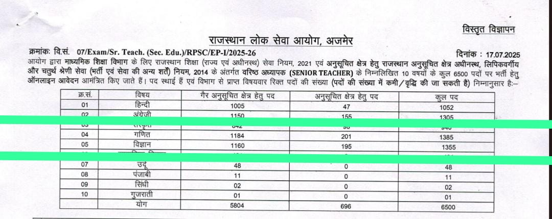 RPSC Sr. teacher TGT Mathematics - 1300 + Vacancies.